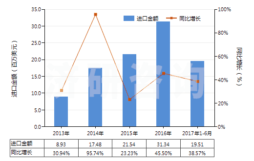 2013-2017年6月中國粘膠纖維高強力紗制簾子布(HS59029000)進口總額及增速統(tǒng)計